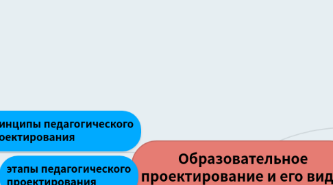 Mind Map: Образовательное проектирование и его виды