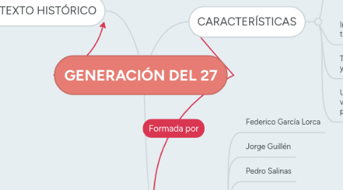 Mind Map: GENERACIÓN DEL 27