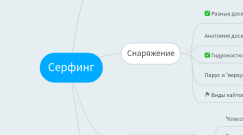 Mind Map: Серфинг