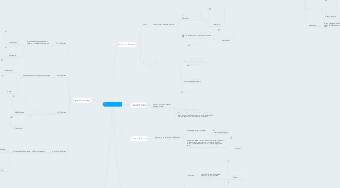 Mind Map: Forces and Structures