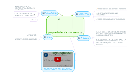 Mind Map: propiedades de la materia