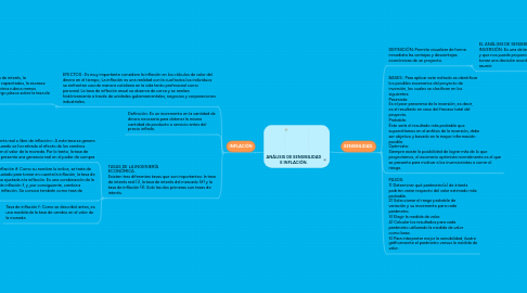 Mind Map: ANÁLISIS DE SENSIBILIDAD E INFLACIÓN.