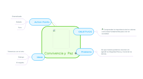 Mind Map: Convivencia y  Paz