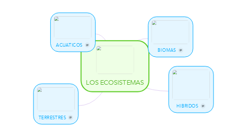 Mind Map: LOS ECOSISTEMAS