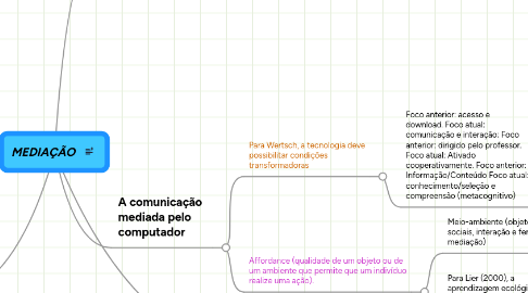 Mind Map: MEDIAÇÃO