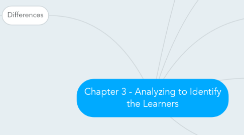 Mind Map: Chapter 3 - Analyzing to Identify the Learners