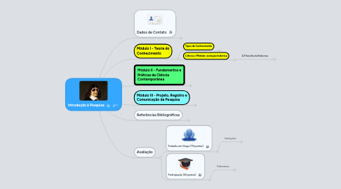 Mind Map: Introdução à Pesquisa