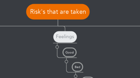 Mind Map: Risk's that are taken