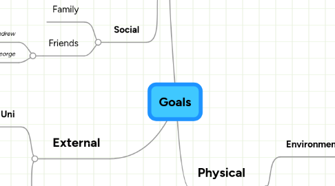 Mind Map: Goals