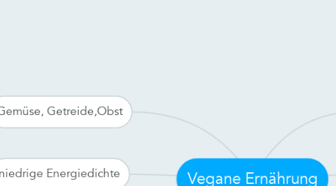 Mind Map: Vegane Ernährung