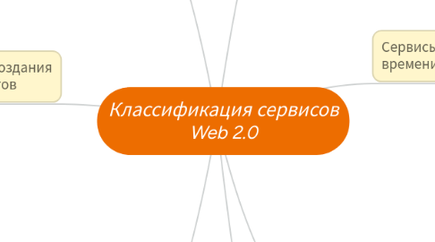 Mind Map: Классификация сервисов Web 2.0