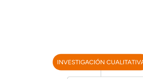 Mind Map: INVESTIGACIÓN CUALITATIVA