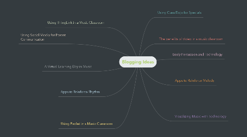 Mind Map: Blogging Ideas