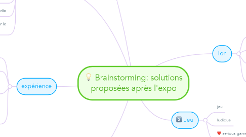 Mind Map: Brainstorming: solutions proposées après l'expo