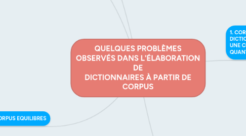 Mind Map: QUELQUES PROBLÈMES OBSERVÉS DANS L'ÉLABORATION DE DICTIONNAIRES À PARTIR DE CORPUS