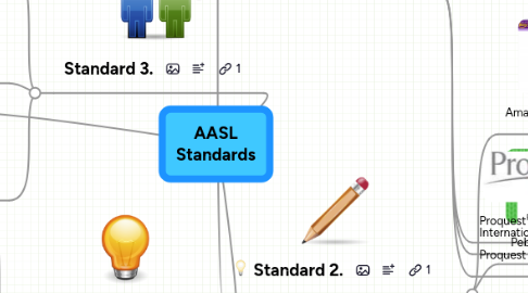 Mind Map: AASL Standards