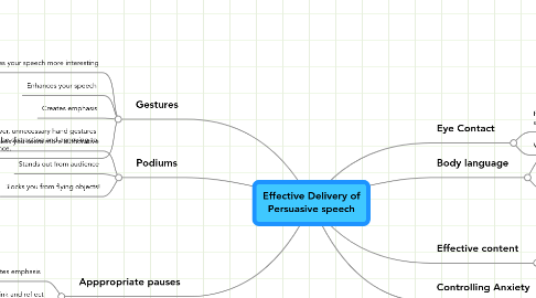 Mind Map: Effective Delivery of Persuasive speech