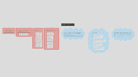 Mind Map: Adverbial Subordinate Clauses