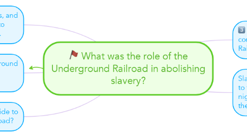 Mind Map: What was the role of the Underground Railroad in abolishing slavery?