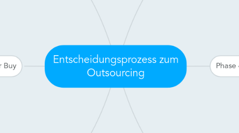 Mind Map: Entscheidungsprozess zum Outsourcing