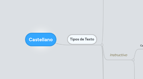 Mind Map: Castellano