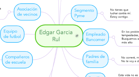 Mind Map: Edgar Garcia Rul