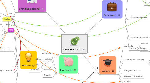 Mind Map: Obiective 2010