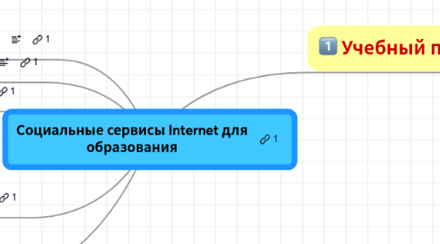 Mind Map: Социальные сервисы Internet для образования