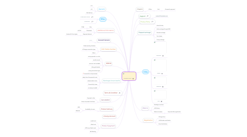 Mind Map: Mobikwik wallet