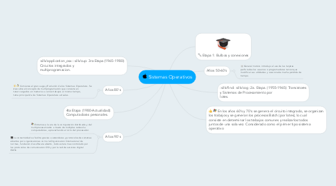 Mind Map: Sistemas Operativos