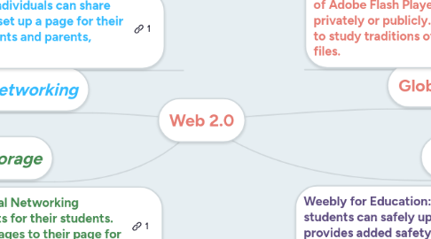 Mind Map: Web 2.0