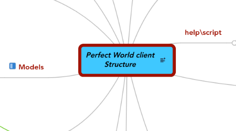 Mind Map: Perfect World client Structure