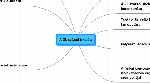 Mind Map: A 21. század iskolája