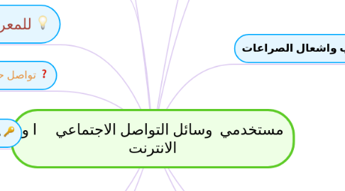 Mind Map: مستخدمي وسائل التواصل الاجتماعي ا و الانترنت