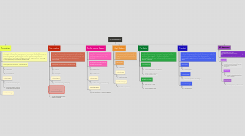 Mind Map: Assessments