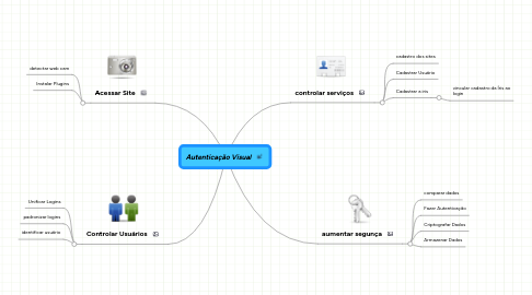 Mind Map: Autenticação Visual