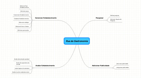 Mind Map: Rua da Gastronomia