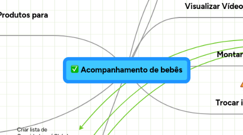 Mind Map: Acompanhamento de bebês