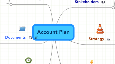 Mind Map: Account Plan