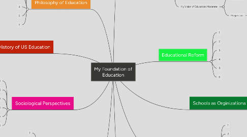 Mind Map: My Foundation of Education