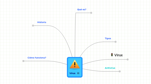 Mind Map: Virus