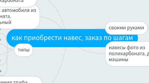 Mind Map: как приобрести навес, заказ по шагам