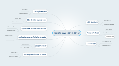 Mind Map: Projets BAC (2014-2015)