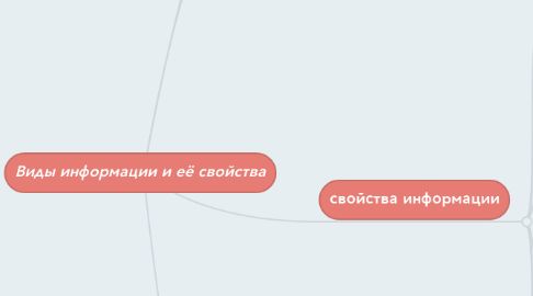 Mind Map: Виды информации и её свойства