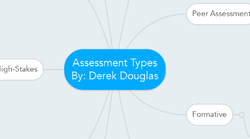 Mind Map: Assessment Types By: Derek Douglas