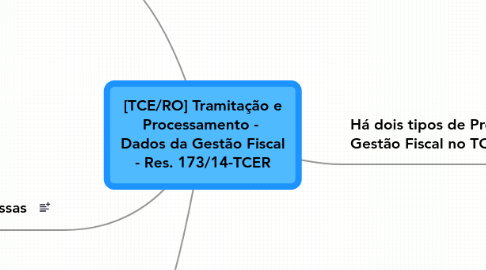 Mind Map: [TCE/RO] Tramitação e Processamento -  Dados da Gestão Fiscal - Res. 173/14-TCER