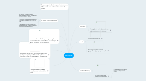Mind Map: Pentagon