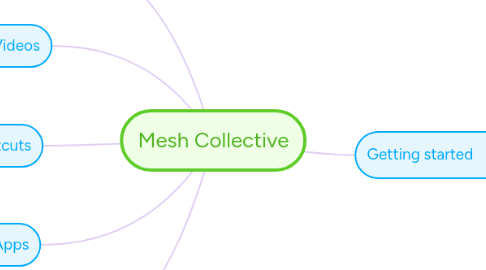 Mind Map: Mesh Collective