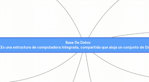 Mind Map: Base De Datos (Es una estructura de computadora Integrada, compartida que aloja un conjunto de Datos)