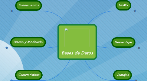 Mind Map: Bases de Datos